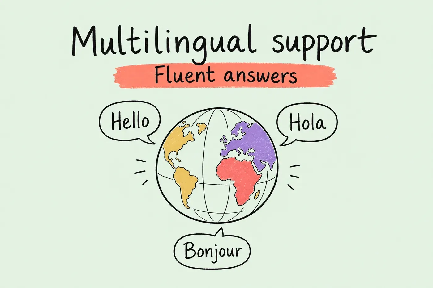 Hand-drawn globe with Hello, Hola and Bonjour speech bubbles under Fluent answers